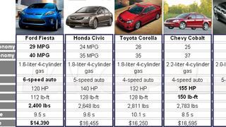 The Ford Fiesta Will Dominate The Small Car Segment